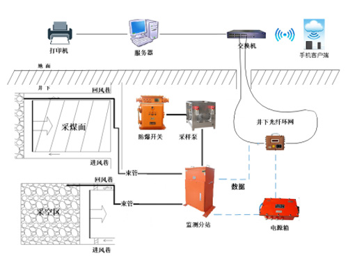 JSG5型自然發(fā)火束管監測系統